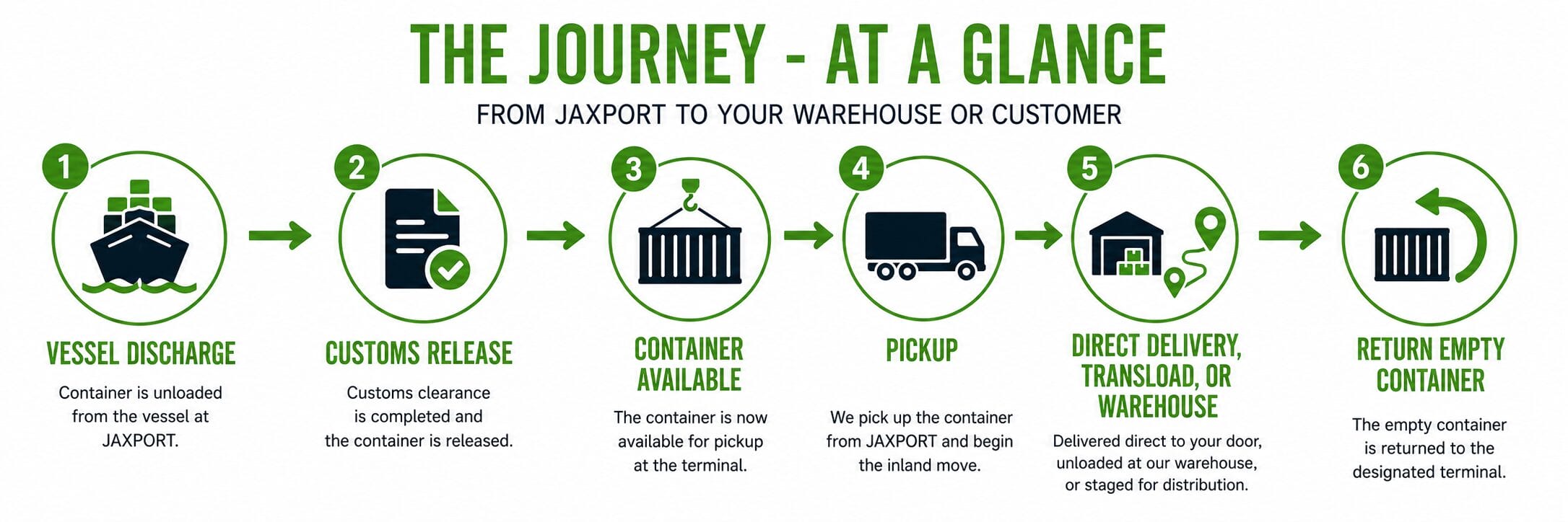 JAXPORT Logistics: Container Pickup & Import Coordination | Armor Freight